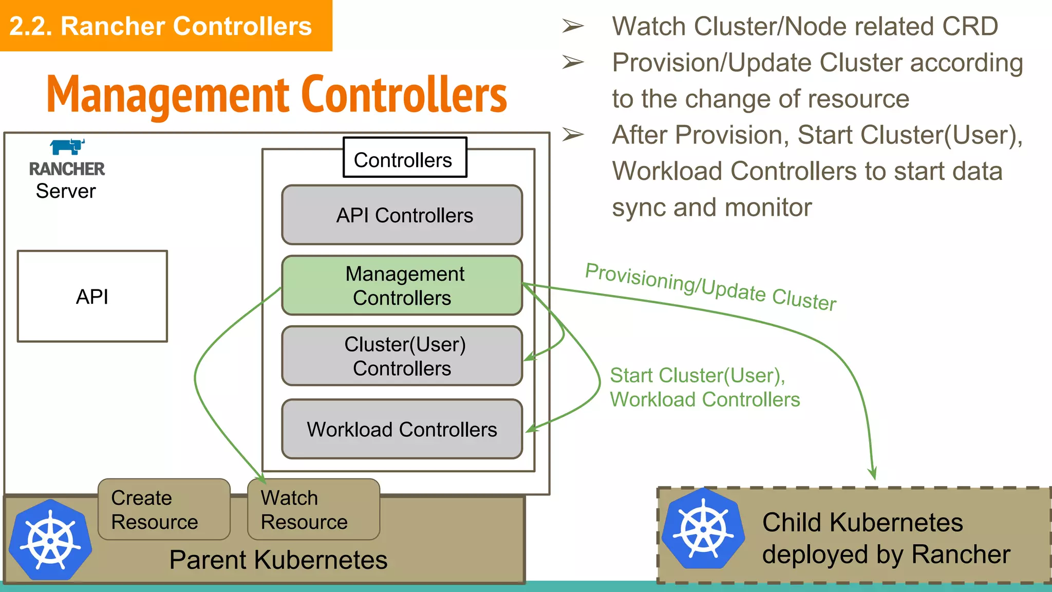 API Controllers
Management
Controllers
Cluster(User)
Controllers
Workload Controllers
Management Controllers
Server
API
Controllers
Parent Kubernetes
Create
Resource
Watch
Resource
Provisioning/Update Cluster
Start Cluster(User),
Workload Controllers
Child Kubernetes
deployed by Rancher
➢ Watch Cluster/Node related CRD
➢ Provision/Update Cluster according
to the change of resource
➢ After Provision, Start Cluster(User),
Workload Controllers to start data
sync and monitor
2.2. Rancher Controllers
 