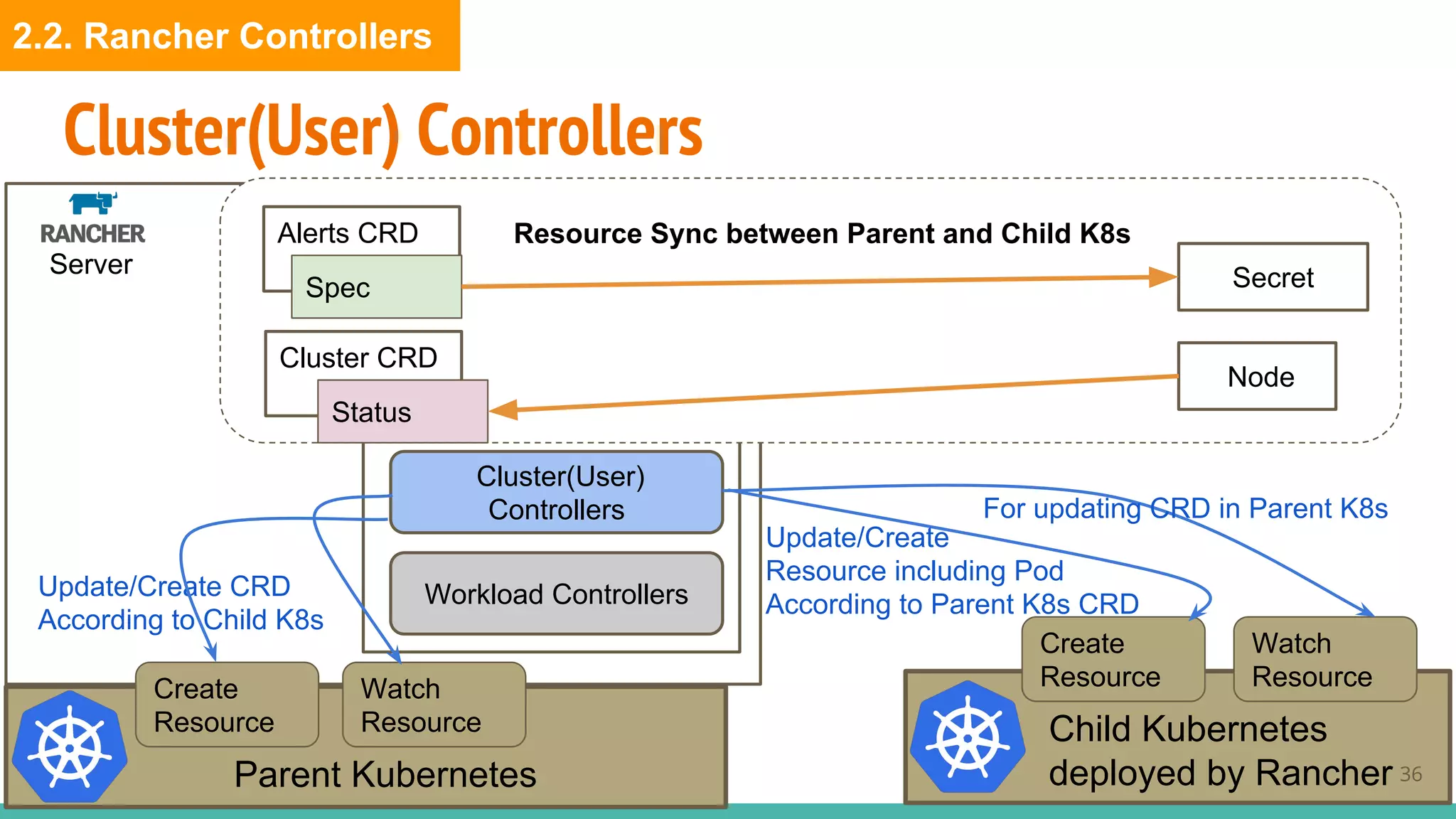 API Controllers
Management
Controllers
Cluster(User)
Controllers
Workload Controllers
Cluster(User) Controllers
Child Kubernetes
deployed by Rancher
Server
Controllers
Parent Kubernetes
Create
Resource
Watch
ResourceCreate
Resource
Watch
Resource
Update/Create CRD
According to Child K8s
Update/Create
Resource including Pod
According to Parent K8s CRD
36
Cluster CRD
Secret
Alerts CRD
Status
Spec
Node
For updating CRD in Parent K8s
Resource Sync between Parent and Child K8s
2.2. Rancher Controllers
 