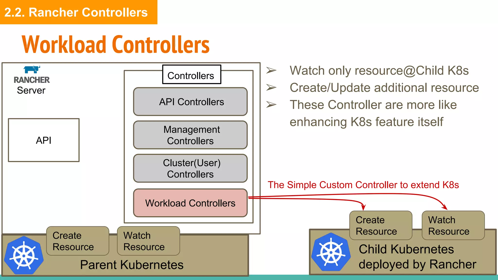 API Controllers
Management
Controllers
Cluster(User)
Controllers
Workload Controllers
Workload Controllers
Child Kubernetes
deployed by Rancher
Server
API
Controllers
Parent Kubernetes
Create
Resource
Watch
ResourceCreate
Resource
Watch
Resource
The Simple Custom Controller to extend K8s
➢ Watch only resource@Child K8s
➢ Create/Update additional resource
➢ These Controller are more like
enhancing K8s feature itself
2.2. Rancher Controllers
 