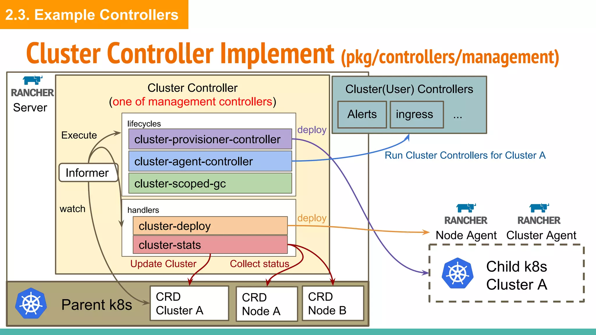Cluster Controller Implement (pkg/controllers/management)
Parent k8s
Server
Cluster Controller
(one of management controllers)
handlers
lifecycles
cluster-provisioner-controller
cluster-agent-controller
cluster-scoped-gc
cluster-deploy
cluster-stats
CRD
Cluster A
Informer
Child k8s
Cluster A
watch
Execute
deploy
Node Agent Cluster Agent
deploy
Cluster(User) Controllers
Alerts ingress ...
Run Cluster Controllers for Cluster A
CRD
Node A
CRD
Node B
Update Cluster Collect status
2.3. Example Controllers
 