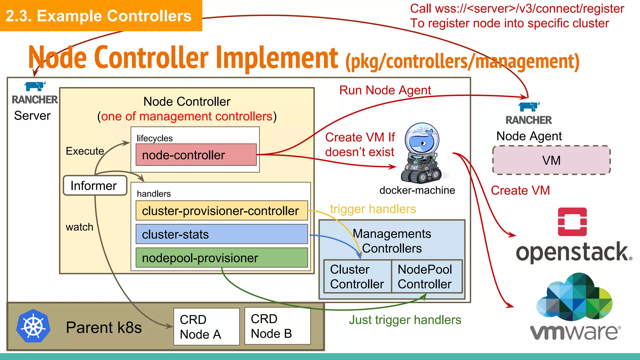 Node Controller Implement (pkg/controllers/management)
Parent k8s
CRD
Node A
CRD
Node B
Server
Node Controller
(one of management controllers)
handlers
lifecycles
node-controller
cluster-provisioner-controller
cluster-stats
nodepool-provisioner
Informer
watch
Execute
VM
Node Agent
Managements
Controllers
Cluster
Controller
NodePool
Controller
Just trigger handlers
Run Node Agent
Create VM If
doesn’t exist
Call wss://<server>/v3/connect/register
To register node into specific cluster
docker-machine
trigger handlers
Create VM
2.3. Example Controllers
 