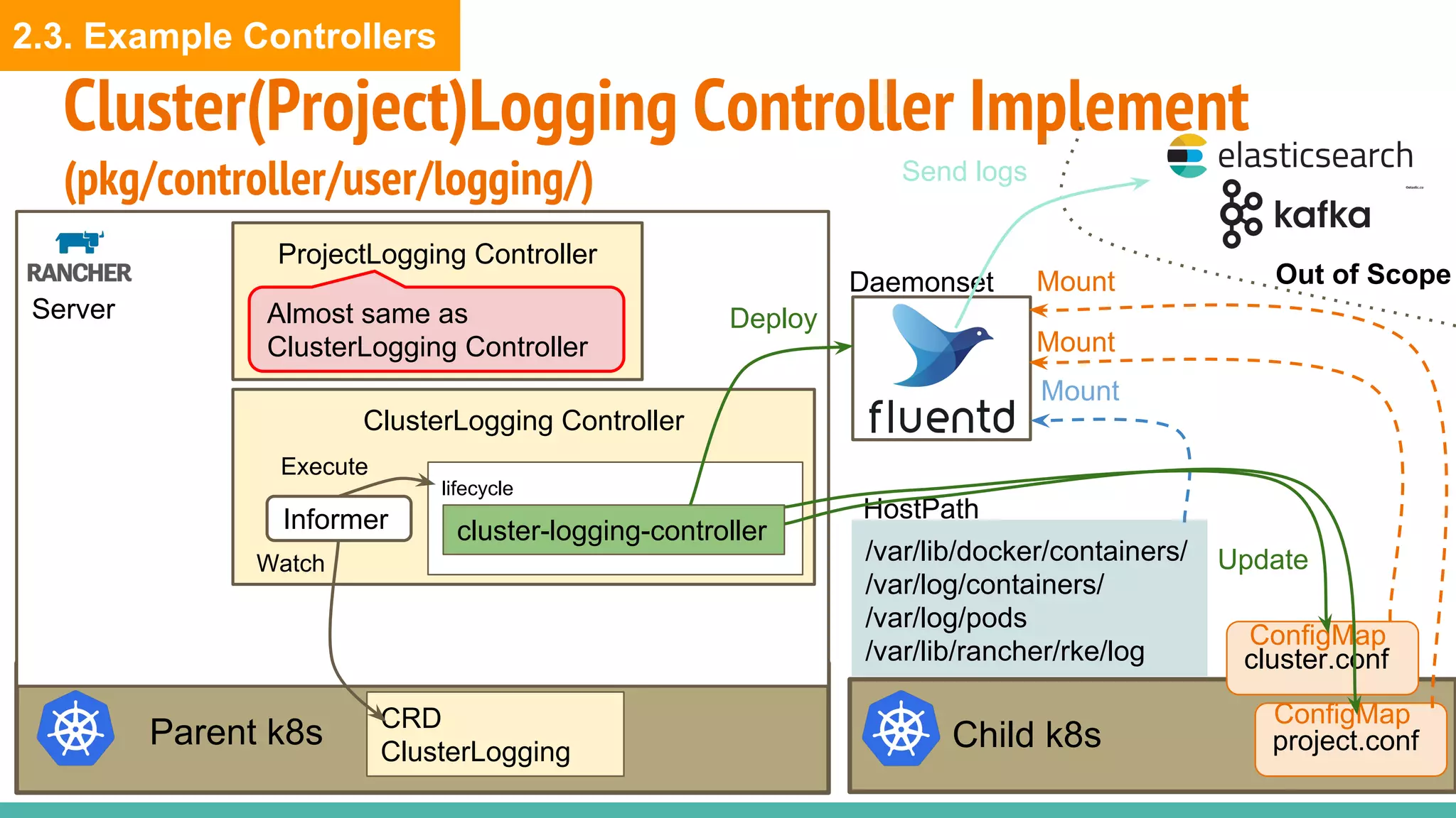 Cluster(Project)Logging Controller Implement
(pkg/controller/user/logging/)
Parent k8s CRD
ClusterLogging
Server
Child k8s
ClusterLogging Controller
lifecycle
cluster-logging-controllerInformer
Execute
ProjectLogging Controller
Almost same as
ClusterLogging Controller
Watch
Daemonset
cluster.conf
ConfigMap
project.conf
ConfigMap
/var/lib/docker/containers/
/var/log/containers/
/var/log/pods
/var/lib/rancher/rke/log
HostPath
Mount
Mount
Mount
Deploy
Update
Out of Scope
Send logs
2.3. Example Controllers
 