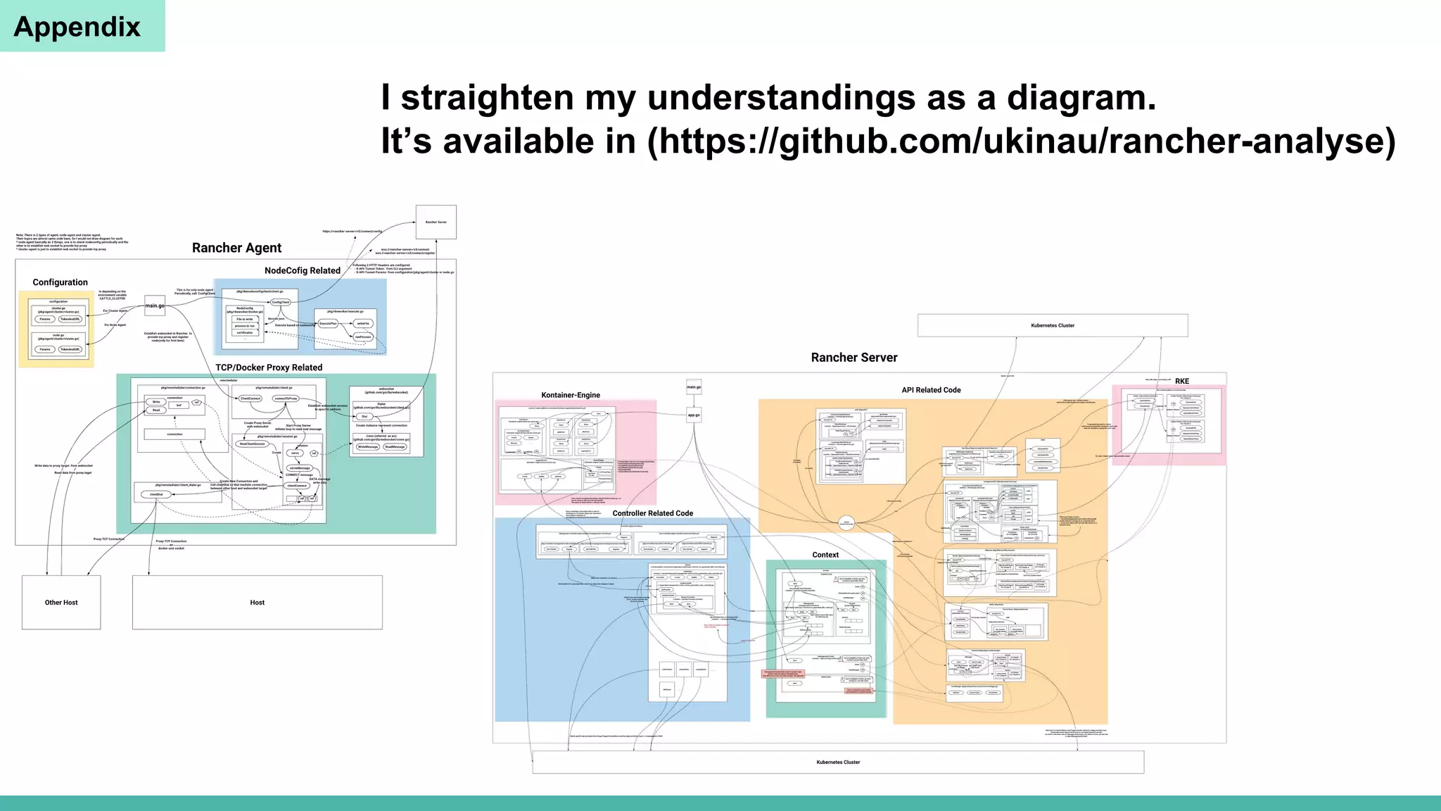 Appendix
I straighten my understandings as a diagram.
It’s available in (https://github.com/ukinau/rancher-analyse)
 