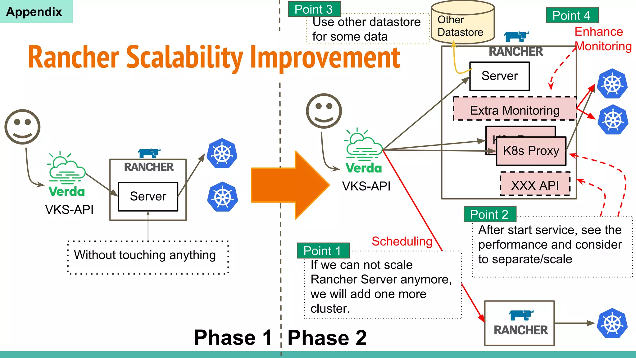 VKS-API
Server
VKS-API
Server
K8s Proxy
K8s Proxy
XXX API
After start service, see the
performance and consider
to separate/scaleWithout touching anything
If we can not scale
Rancher Server anymore,
we will add one more
cluster.
Phase 1 Phase 2
Rancher Scalability Improvement
Scheduling
Other
Datastore
Use other datastore
for some data
Extra Monitoring
Enhance
Monitoring
Point 2
Point 1
Point 3
Point 4Appendix
 