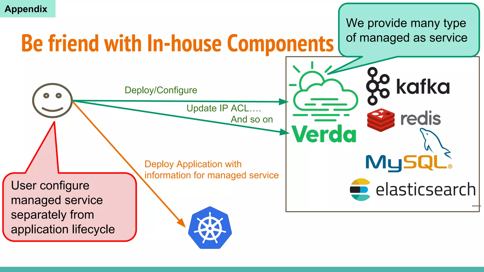 Be friend with In-house Components
We provide many type
of managed as service
Deploy/Configure
Deploy Application with
information for managed service
Update IP ACL….
And so on
User configure
managed service
separately from
application lifecycle
Appendix
 