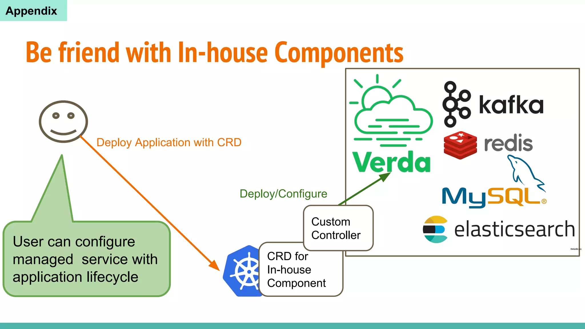 Be friend with In-house Components
Deploy/Configure
Deploy Application with CRD
CRD for
In-house
Component
Custom
Controller
User can configure
managed service with
application lifecycle
Appendix
 