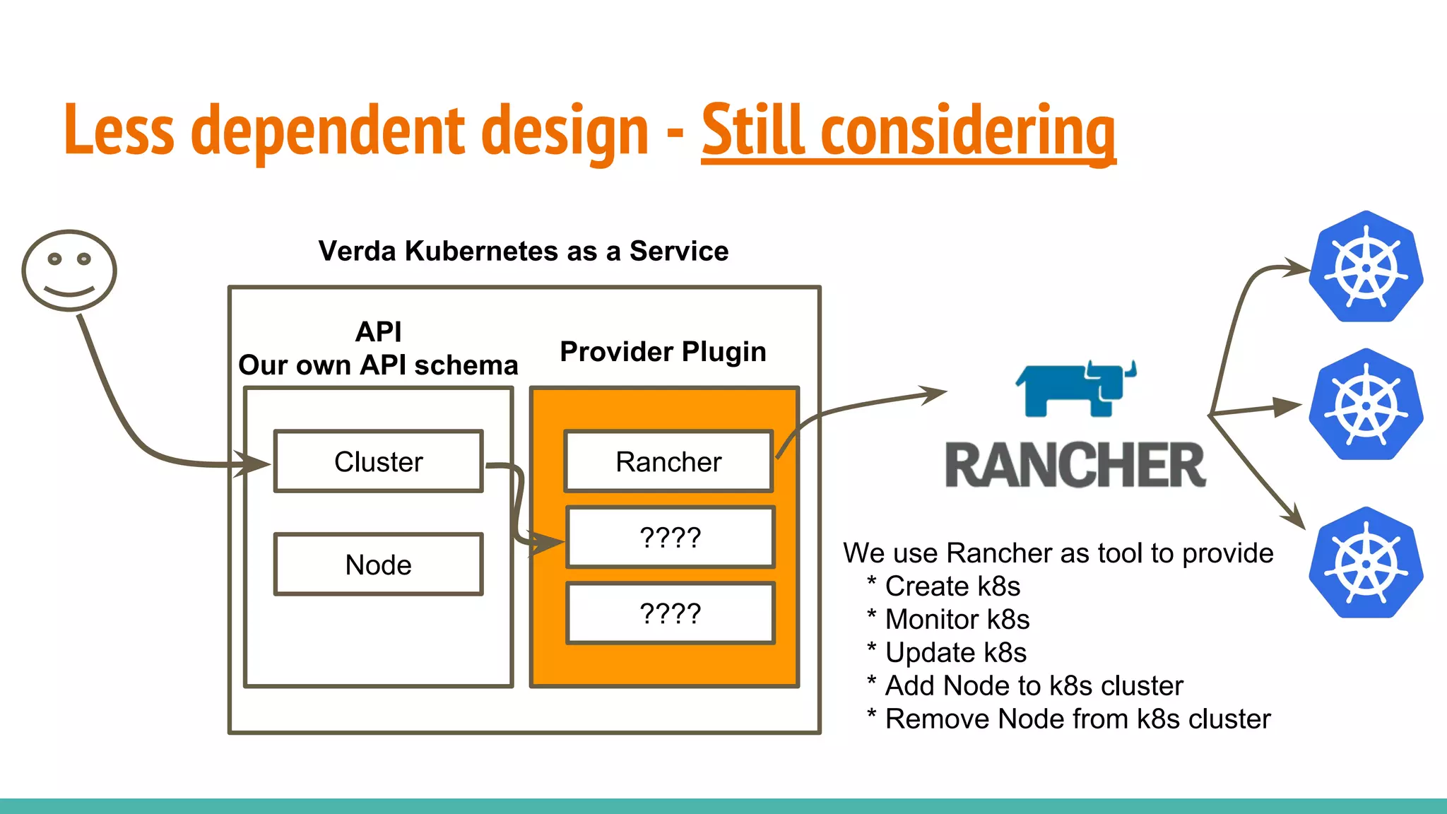 Less dependent design - Still considering
Verda Kubernetes as a Service
Provider Plugin
Rancher
API
Our own API schema
????
Cluster
Node We use Rancher as tool to provide
* Create k8s
* Monitor k8s
* Update k8s
* Add Node to k8s cluster
* Remove Node from k8s cluster
????
 