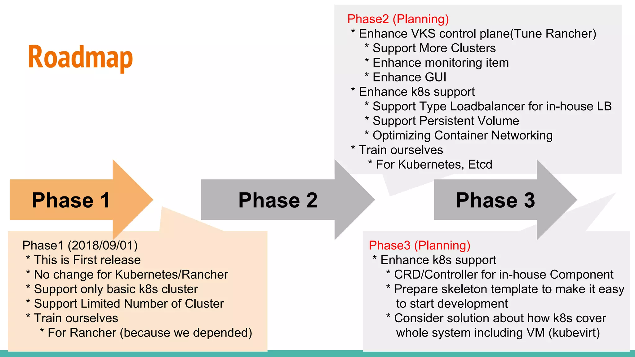 Roadmap
Phase1 (2018/09/01)
* This is First release
* No change for Kubernetes/Rancher
* Support only basic k8s cluster
* Support Limited Number of Cluster
* Train ourselves
* For Rancher (because we depended)
Phase3 (Planning)
* Enhance k8s support
* CRD/Controller for in-house Component
* Prepare skeleton template to make it easy
to start development
* Consider solution about how k8s cover
whole system including VM (kubevirt)
Phase 1
Phase2 (Planning)
* Enhance VKS control plane(Tune Rancher)
* Support More Clusters
* Enhance monitoring item
* Enhance GUI
* Enhance k8s support
* Support Type Loadbalancer for in-house LB
* Support Persistent Volume
* Optimizing Container Networking
* Train ourselves
* For Kubernetes, Etcd
Phase 3Phase 2
 
