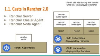 1.1. Casts in Rancher 2.0
rancher
server
Node1 Node2 Node3
rancher
node-agent
rancher
node-agent
rancher
node-agent
rancher
cluster-agent➢ Rancher Server
➢ Rancher Cluster Agent
➢ Rancher Node Agent
Parent Kubernetes
Child Kubernetes
deployed by Rancher
Child Kubernetes
deployed by Rancher
Parent k8s: k8s working with rancher
Child k8s: k8s deployed by rancher
 