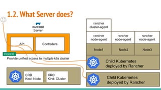 1.2. What Server does?
Server
API Controllers
CRD
Kind: Cluster
Node1 Node2 Node3
rancher
node-agent
rancher
node-agent
rancher
node-agent
rancher
cluster-agent
Child Kubernetes
deployed by Rancher
Child Kubernetes
deployed by Rancher
CRD
Kind: Node
Provide unified access to multiple k8s cluster
Point 6
 