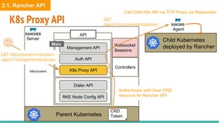 K8s Proxy API
Server
API
Parent Kubernetes
Management API
Dialer API
RKE Node Config API
Main
Child Kubernetes
deployed by Rancher
CRD
Token
Auth API
Authenticate with User CRD
resource for Rancher API
K8s Proxy API
Controllers
Websocket
Sessions
Agent
Call Child K8s API via TCP Proxy via Websocket
GET /k8s/clusters/<cluster>
/api/v1/componentstatuses
/k8s/clusters
GET
/api/v1/componentstatuses
2.1. Rancher API
 
