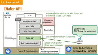 Dialer API
Server
API
Parent Kubernetes
Management API
RKE Node Config API
Main
Child Kubernetes
deployed by Rancher
Auth API
K8s Proxy API
Controllers
Websocket
Sessions
Agent
Dialer API
/v3/connect
/v3/connect/register
wss://<rancher-server>/v3/connect
CRD
ClusterRegisterToken
Start Provide
TCP Proxy via websocket
Check which cluster
Does agent belong to
Add websocket session for “K8s Proxy” and
Controllers to use TCP Proxy
2.1. Rancher API
 