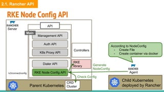 RKE Node Config API
Server
API
Parent Kubernetes
Management API
Main
Child Kubernetes
deployed by Rancher
Auth API
K8s Proxy API
Controllers
Agent
Dialer API
RKE Node Config API/v3/connect/config
CRD
Cluster
RKE
library
Check Config
Generate
NodeConfig
According to NodeConfig
- Create File
- Create container via docker
2.1. Rancher API
 