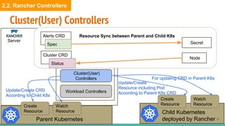 API Controllers
Management
Controllers
Cluster(User)
Controllers
Workload Controllers
Cluster(User) Controllers
Child Kubernetes
deployed by Rancher
Server
Controllers
Parent Kubernetes
Create
Resource
Watch
ResourceCreate
Resource
Watch
Resource
Update/Create CRD
According to Child K8s
Update/Create
Resource including Pod
According to Parent K8s CRD
36
Cluster CRD
Secret
Alerts CRD
Status
Spec
Node
For updating CRD in Parent K8s
Resource Sync between Parent and Child K8s
2.2. Rancher Controllers
 