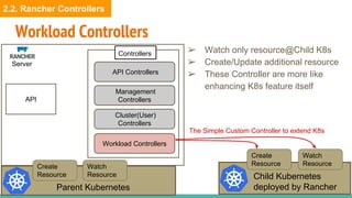 API Controllers
Management
Controllers
Cluster(User)
Controllers
Workload Controllers
Workload Controllers
Child Kubernetes
deployed by Rancher
Server
API
Controllers
Parent Kubernetes
Create
Resource
Watch
ResourceCreate
Resource
Watch
Resource
The Simple Custom Controller to extend K8s
➢ Watch only resource@Child K8s
➢ Create/Update additional resource
➢ These Controller are more like
enhancing K8s feature itself
2.2. Rancher Controllers
 