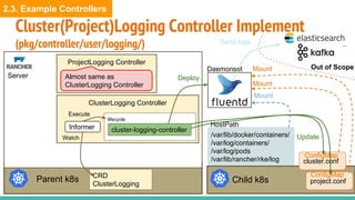 Cluster(Project)Logging Controller Implement
(pkg/controller/user/logging/)
Parent k8s CRD
ClusterLogging
Server
Child k8s
ClusterLogging Controller
lifecycle
cluster-logging-controllerInformer
Execute
ProjectLogging Controller
Almost same as
ClusterLogging Controller
Watch
Daemonset
cluster.conf
ConfigMap
project.conf
ConfigMap
/var/lib/docker/containers/
/var/log/containers/
/var/log/pods
/var/lib/rancher/rke/log
HostPath
Mount
Mount
Mount
Deploy
Update
Out of Scope
Send logs
2.3. Example Controllers
 