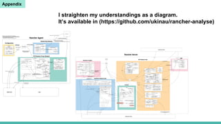 Appendix
I straighten my understandings as a diagram.
It’s available in (https://github.com/ukinau/rancher-analyse)
 