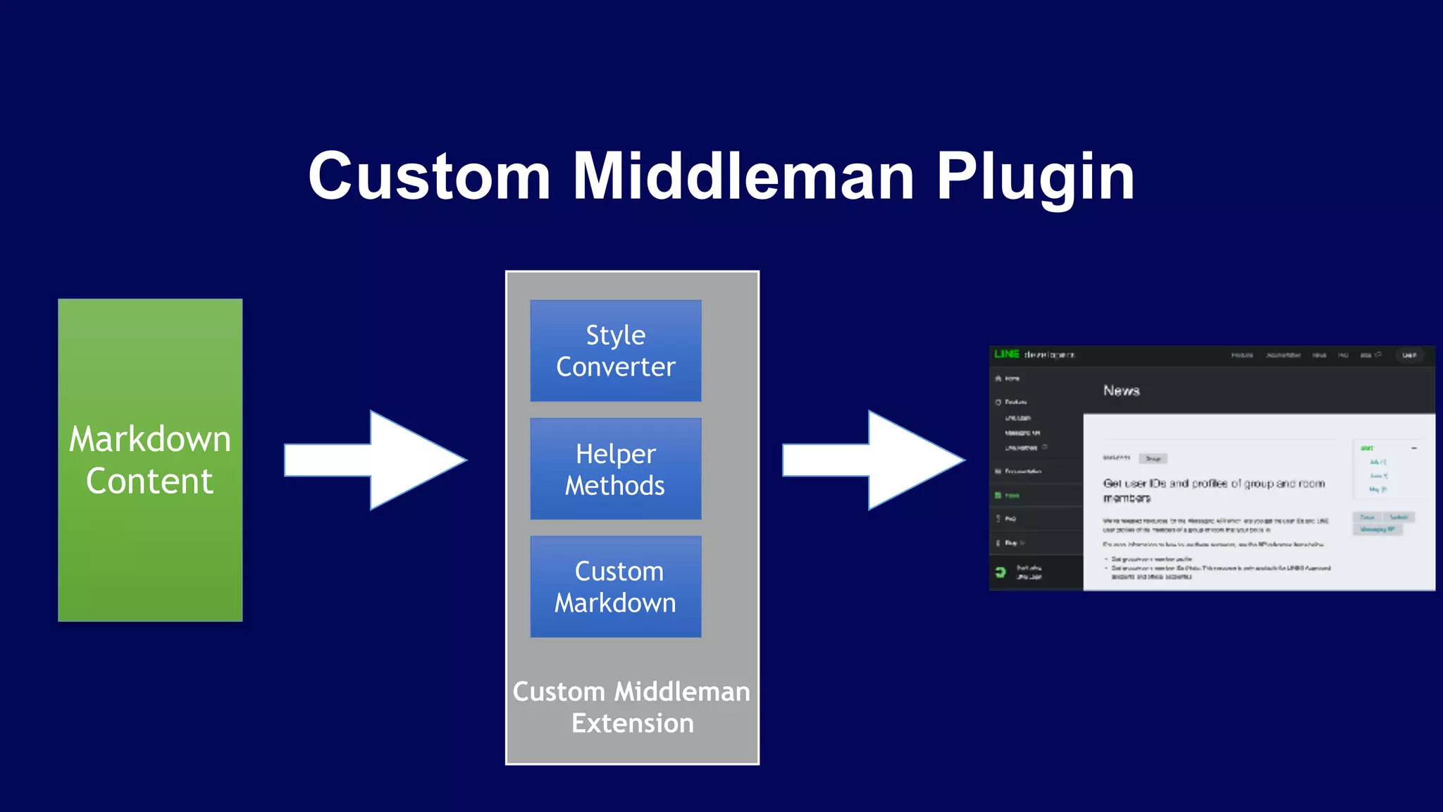 Custom Middleman Plugin
Custom Middleman
Extension
Style
Converter
Custom 
Markdown
Helper
Methods
Markdown
Content
 