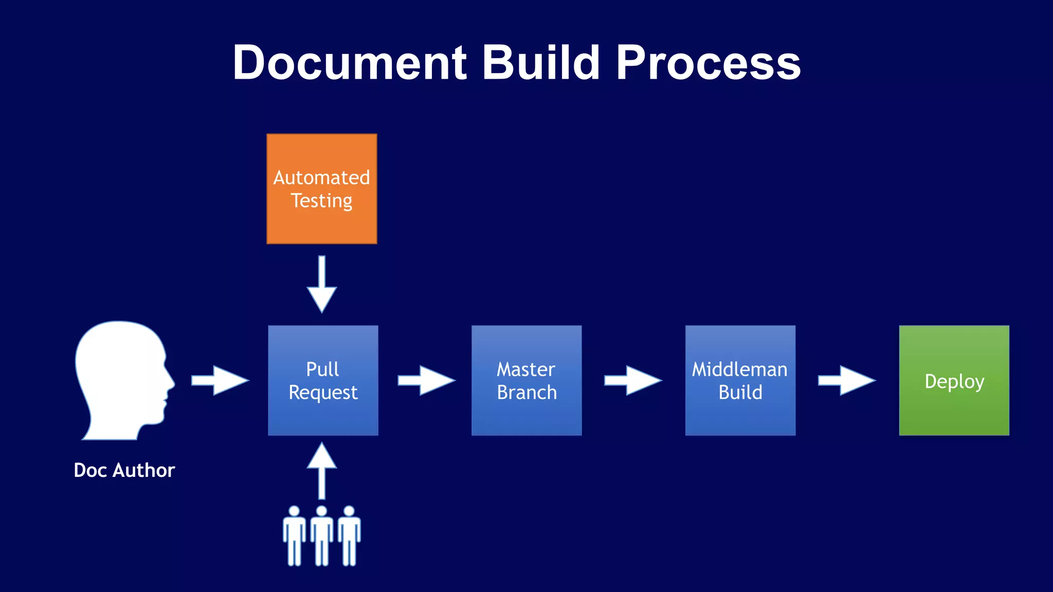 Document Build Process
Doc Author
Pull
Request
Master
Branch
Middleman 
Build
Deploy
Automated 
Testing
 