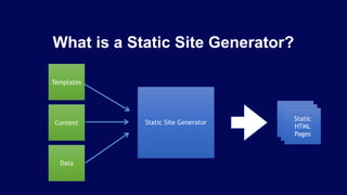What is a Static Site Generator?
Templates
Content
Data
Static Site Generator
HTML
Pages
HTML
Pages
Static
HTML
Pages
 