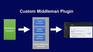 Custom Middleman Plugin
Custom Middleman
Extension
Style
Converter
Custom 
Markdown
Helper
Methods
Markdown
Content
 
