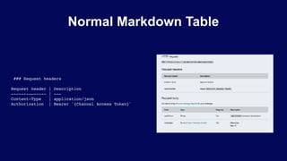 Normal Markdown Table
#### Request headers
Request header | Description
-------------- | ---
Content-Type | application/json
Authorization | Bearer `{Channel Access Token}`
 
