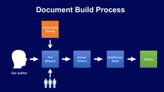 Document Build Process
Doc Author
Pull
Request
Master
Branch
Middleman 
Build
Deploy
Automated 
Testing
 