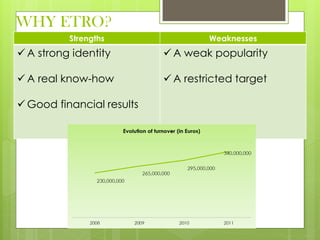 WHY ETRO?
Strengths Weaknesses
 A strong identity
 A real know-how
 Good financial results
 A weak popularity
 A restricted target
 