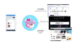 しょぼいカレンダー様
作品情報
（スクレピング）
楽曲情報
（API）
作品サイト
Amazon様
サムネイル
 