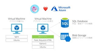 Flask, Requests-HTML
Python3
❤
Virtual Machine
アプリケーションの実行 SQL Database
作品・楽曲データの格納
Blob Storage
画像などリソースの格納
BOTアプリ
Ubuntu
Virtual Machine
アクセス中継/SSL
nginx
Ubuntu
 
