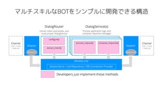 マルチスキルなBOTをシンプルに開発できる構造
 