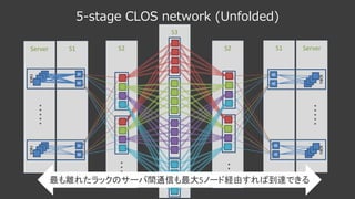 S3
ServerS2 S1S2S1Server
5-stage CLOS network (Unfolded)
AB
rack
AB
rack
AB
rack
・・・・・
AB
rack
・・・・・
・・・・・
・・・・・
最も離れたラックのサーバ間通信も最大5ノード経由すれば到達できる
 