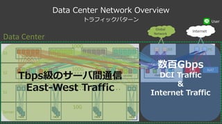 S3
S2
S1
Server
A B
rack
cluster
A B
rack
cluster
cluster
cluster
cluster cluster cluster
A B
rack
cluster
A B
rack
・・・・・
・・・・・ ・・・・・ ・・・・・
10G
100G
100G
E1
Data Center Network Overview
cluster
BB PE
InternetGlobal
Network
FW NAT	
100G
Data	Center
Tbps級のサーバ間通信
East-West Traffic
数百Gbps
DCI Traffic
&
Internet Traffic
トラフィックパターン User
 