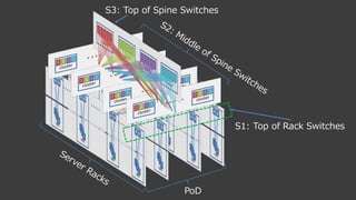 PoD
S1: Top of Rack Switches
S3: Top of Spine Switches
 