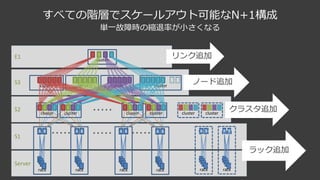 すべての階層でスケールアウト可能なN+1構成
S3
S2
S1
Server
A B
rack
cluster
A B
rack
cluster
cluster
cluster
cluster cluster cluster
A B
rack
cluster
A B
rack
・・・・・
・・・・・ ・・・・・ ・・・・・
E1 cluster
cluster cluster
A B
rack
A B
rack
ノード追加
クラスタ追加
ラック追加
リンク追加
単⼀故障時の縮退率が⼩さくなる
 