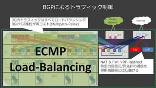 BGPによるトラフィック制御
S3
S2
S1
=ToR
Server
A B
rack
cluster
A B
rack
cluster
cluster
cluster
cluster cluster cluster
A B
rack
cluster
A B
rack
・・・・・
・・・・・ ・・・・・ ・・・・・
E1cluster
BB PE
Internet
Global
Network
FW NAT	
10G
100G
100G
100G
ECMP
Load-Balancing
NAT & FW: VRF-Redirect
特定の送信元/宛先IPの通信を
専⽤機器宛に捻じ曲げる
DC内トラフィックはすべてロードバランシング
BGPパス属性が等コスト(Multipath-Relax)
 