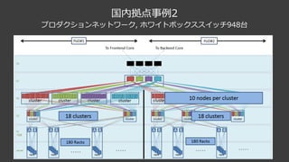 国内拠点事例2
プロダクションネットワーク, ホワイトボックススイッチ948台
 