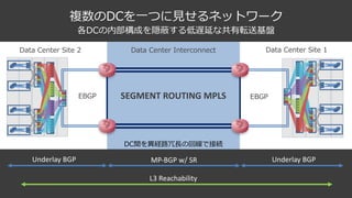 SEGMENT	ROUTING	MPLS
複数のDCを⼀つに⾒せるネットワーク
Data Center Site 2 Data Center Site 1Data Center Interconnect
EBGP EBGP
Underlay	BGP Underlay	BGPMP-BGP	w/	SR
各DCの内部構成を隠蔽する低遅延な共有転送基盤
L3	Reachability
DC間を異経路冗⻑の回線で接続
 