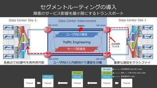 セグメントルーティングの導⼊
障害のサービス影響を最⼩限にするトランスポート
Data Center Interconnect
Payload Payload PayloadPayloadPayload
VPN	Label
SR	Label
VPN	Label
SR	Label
VPN	Label
サーバ間通信
ユーザ向け通信
Traffic Engineering
SR	Label
障害発⽣
迂回経路⽤ Adj-SID Label
宛先ノード⽤ Prefix-SID Label
通信識別⽤ Label
迂回経路
TI-LFA
SID:16103
SID:16104
SID:16101
SID:16102
Data Center Site 2 Data Center Site 1
ユーザ向けと内部向けで通信を分離各拠点でAS番号を再利⽤可能 重要な通信をクラシファイ
 