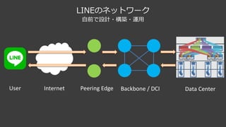 LINEのネットワーク
Data	CenterBackbone	/	DCIPeering	EdgeInternetUser
⾃前で設計・構築・運⽤
 