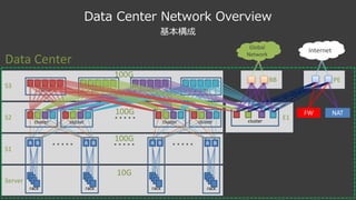S3
S2
S1
Server
A B
rack
cluster
A B
rack
cluster
cluster
cluster
cluster cluster cluster
A B
rack
cluster
A B
rack
・・・・・
・・・・・ ・・・・・ ・・・・・
10G
100G
100G
E1
Data Center Network Overview
cluster
BB PE
InternetGlobal
Network
FW NAT	
100G
Data	Center
基本構成
 