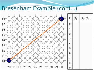 Bresenham Example (cont…)
17
16
15
14
13
12
11
10
18
29
27
26
25
24
23
22
21
20 28 30
k pk (xk+1,yk+1)
0
1
2
3
4
5
6
7
8
9
 