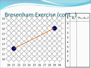 Bresenham Exercise (cont…)
17
16
15
14
13
12
11
10
18
29
27
26
25
24
23
22
21
20 28 30
k pk (xk+1,yk+1)
0
1
2
3
4
5
6
7
8
 
