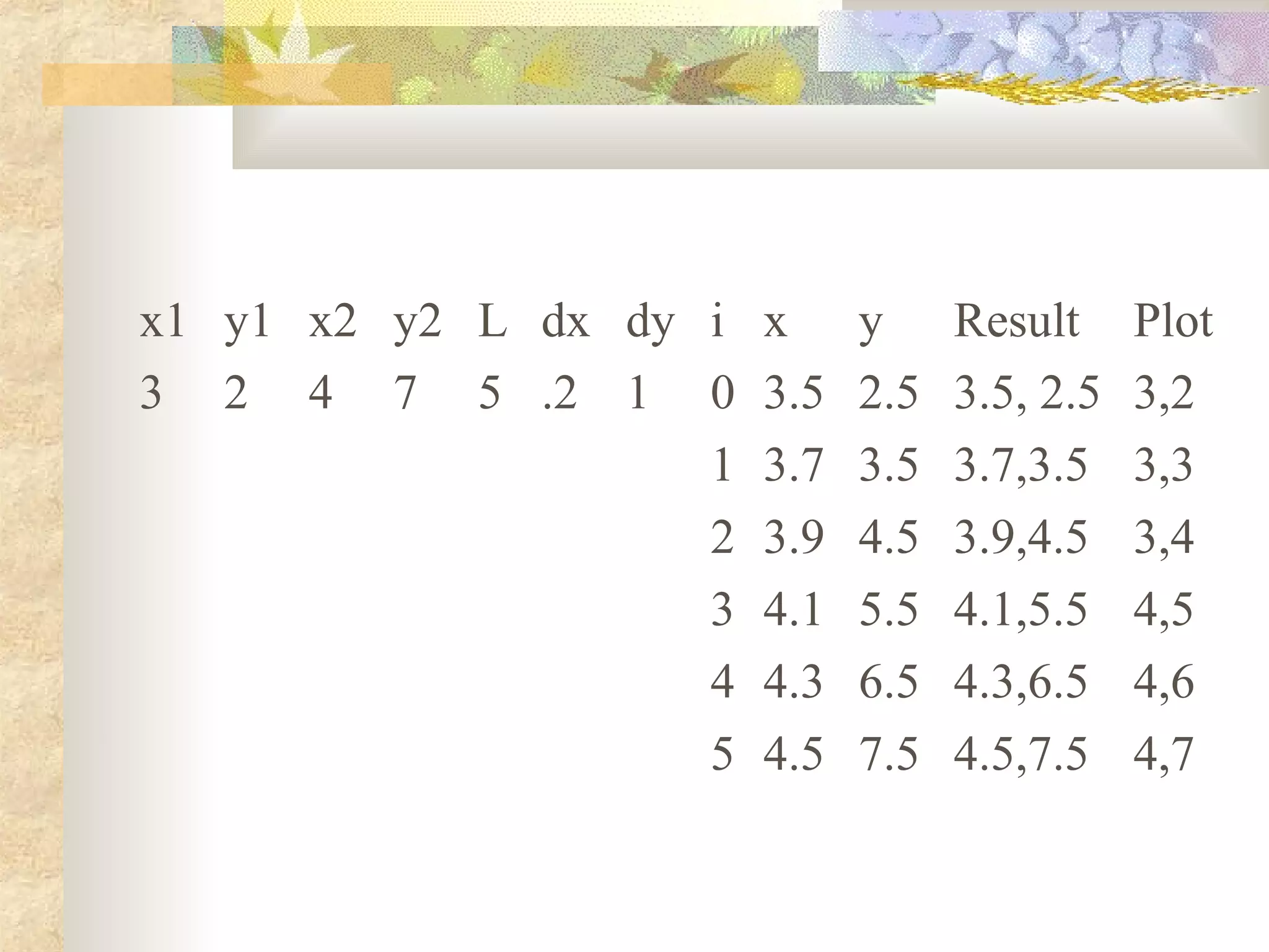 x1 y1 x2 y2 L dx dy i x     y     Result     Plot
3 2 4 7 5 .2 1 0 3.5        2.5   3.5, 2.5   3,2
                    1 3.7   3.5   3.7,3.5    3,3
                    2 3.9   4.5   3.9,4.5    3,4
                    3 4.1   5.5   4.1,5.5    4,5
                    4 4.3   6.5   4.3,6.5    4,6
                    5 4.5   7.5   4.5,7.5    4,7
 
