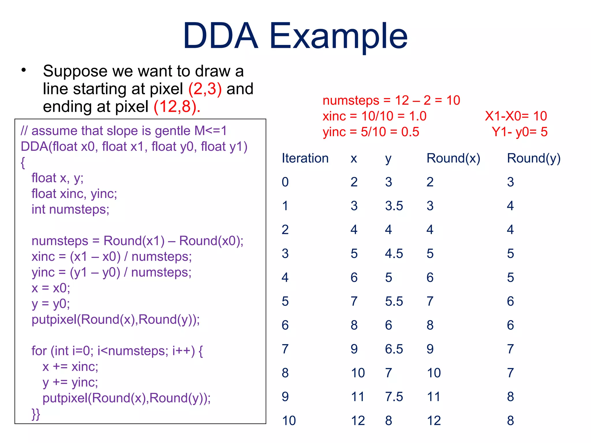 DDA Example
• Suppose we want to draw a
line starting at pixel (2,3) and
ending at pixel (12,8). numsteps = 12 – 2 = 10
xinc = 10/10 = 1.0 X1-X0= 10
yinc = 5/10 = 0.5 Y1- y0= 5
Iteration x y Round(x) Round(y)
0 2 3 2 3
1 3 3.5 3 4
2 4 4 4 4
3 5 4.5 5 5
4 6 5 6 5
5 7 5.5 7 6
6 8 6 8 6
7 9 6.5 9 7
8 10 7 10 7
9 11 7.5 11 8
10 12 8 12 8
// assume that slope is gentle M<=1
DDA(float x0, float x1, float y0, float y1)
{
float x, y;
float xinc, yinc;
int numsteps;
numsteps = Round(x1) – Round(x0);
xinc = (x1 – x0) / numsteps;
yinc = (y1 – y0) / numsteps;
x = x0;
y = y0;
putpixel(Round(x),Round(y));
for (int i=0; i<numsteps; i++) {
x += xinc;
y += yinc;
putpixel(Round(x),Round(y));
}}
 