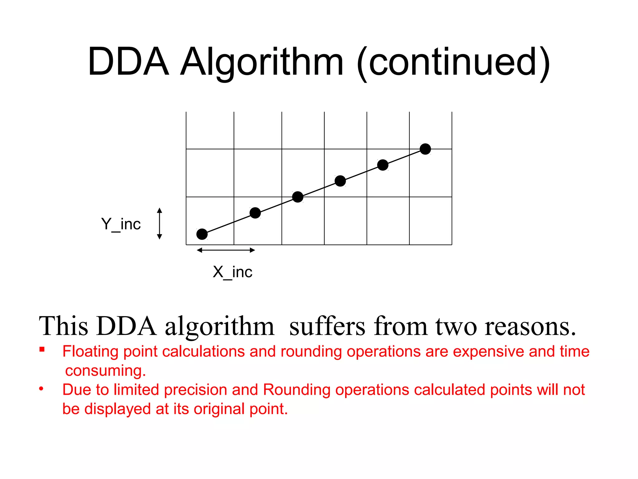 DDA Algorithm (continued)
This DDA algorithm suffers from two reasons.
 Floating point calculations and rounding operations are expensive and time
consuming.
• Due to limited precision and Rounding operations calculated points will not
be displayed at its original point.
Y_inc
X_inc
 