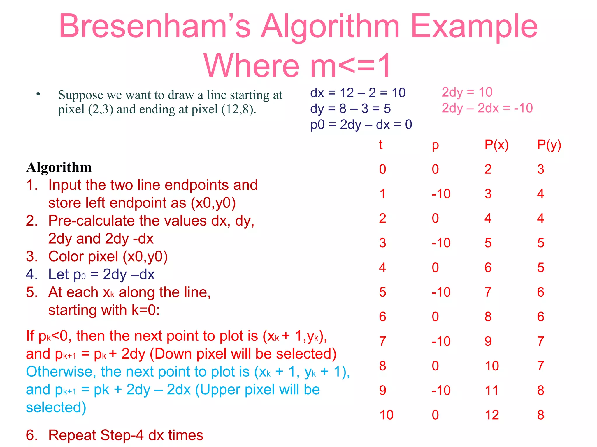 Bresenham’s Algorithm Example
Where m<=1
• Suppose we want to draw a line starting at
pixel (2,3) and ending at pixel (12,8).
dx = 12 – 2 = 10
dy = 8 – 3 = 5
p0 = 2dy – dx = 0
t p P(x) P(y)
0 0 2 3
1 -10 3 4
2 0 4 4
3 -10 5 5
4 0 6 5
5 -10 7 6
6 0 8 6
7 -10 9 7
8 0 10 7
9 -10 11 8
10 0 12 8
2dy = 10
2dy – 2dx = -10
Algorithm
1. Input the two line endpoints and
store left endpoint as (x0,y0)
2. Pre-calculate the values dx, dy,
2dy and 2dy -dx
3. Color pixel (x0,y0)
4. Let p0 = 2dy –dx
5. At each xk along the line,
starting with k=0:
6. Repeat Step-4 dx times
If pk<0, then the next point to plot is (xk + 1,yk),
and pk+1 = pk + 2dy (Down pixel will be selected)
Otherwise, the next point to plot is (xk + 1, yk + 1),
and pk+1 = pk + 2dy – 2dx (Upper pixel will be
selected)
 