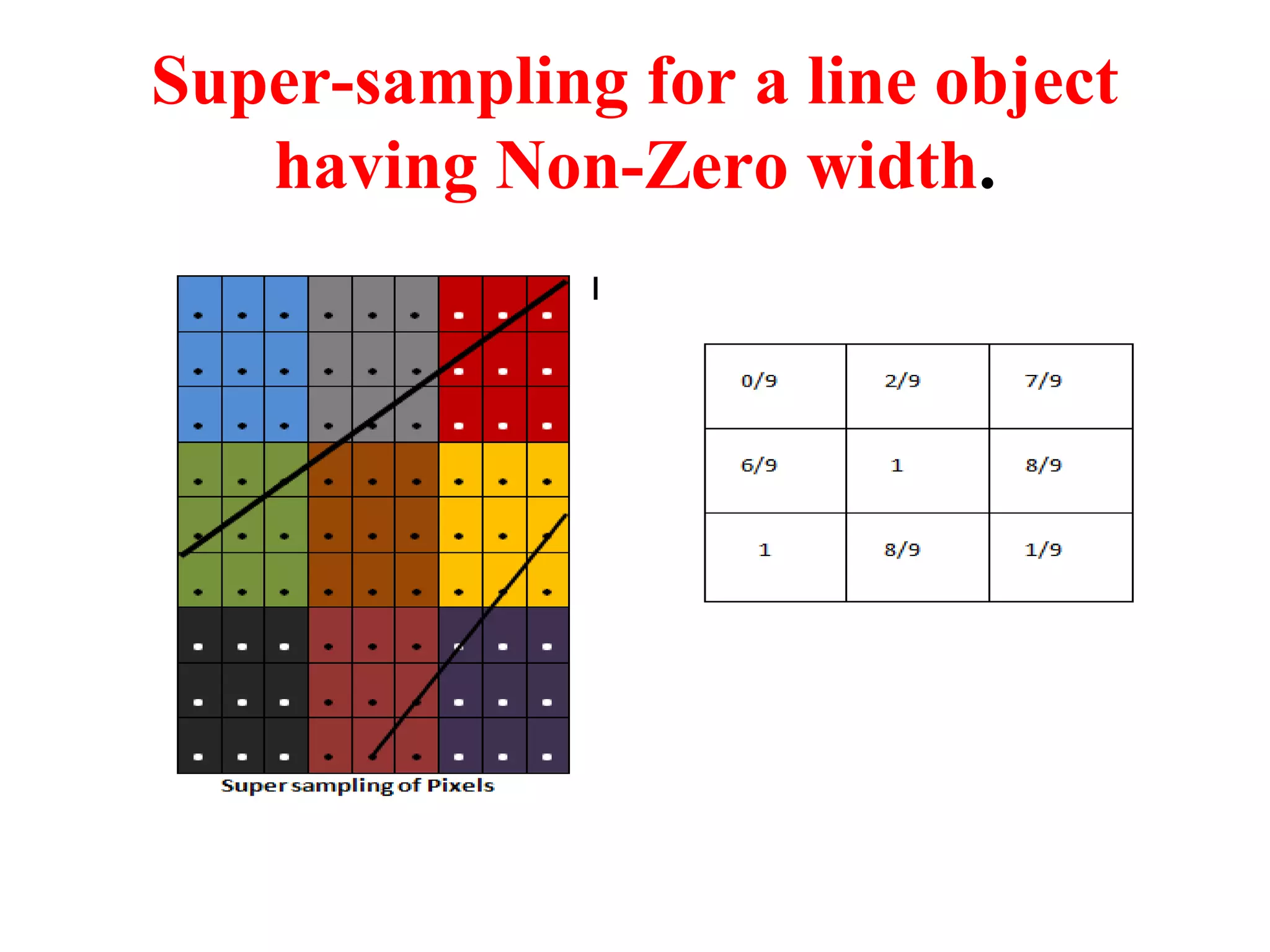 Super-sampling for a line object
having Non-Zero width.
 
