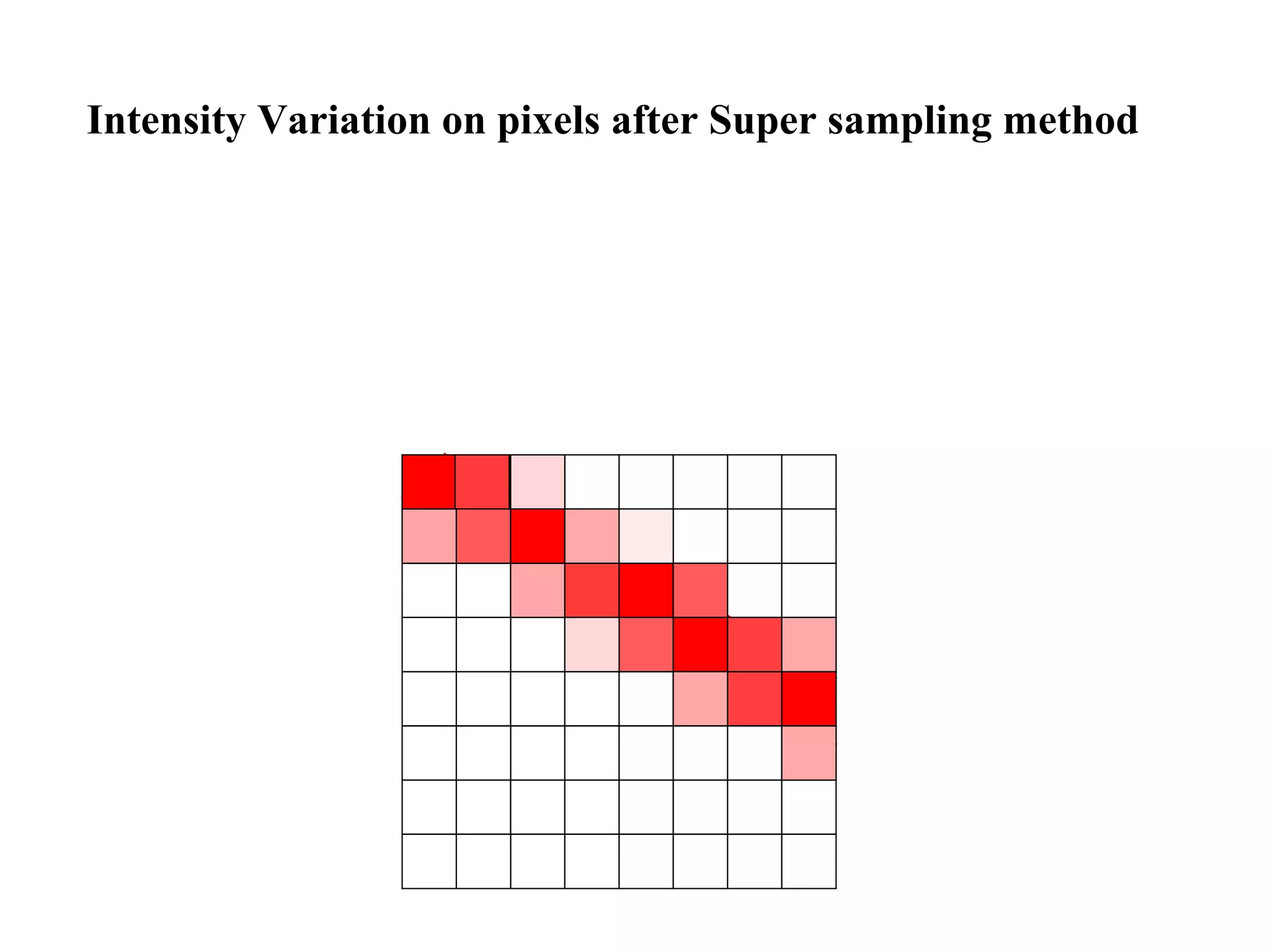 Intensity Variation on pixels after Super sampling method
 