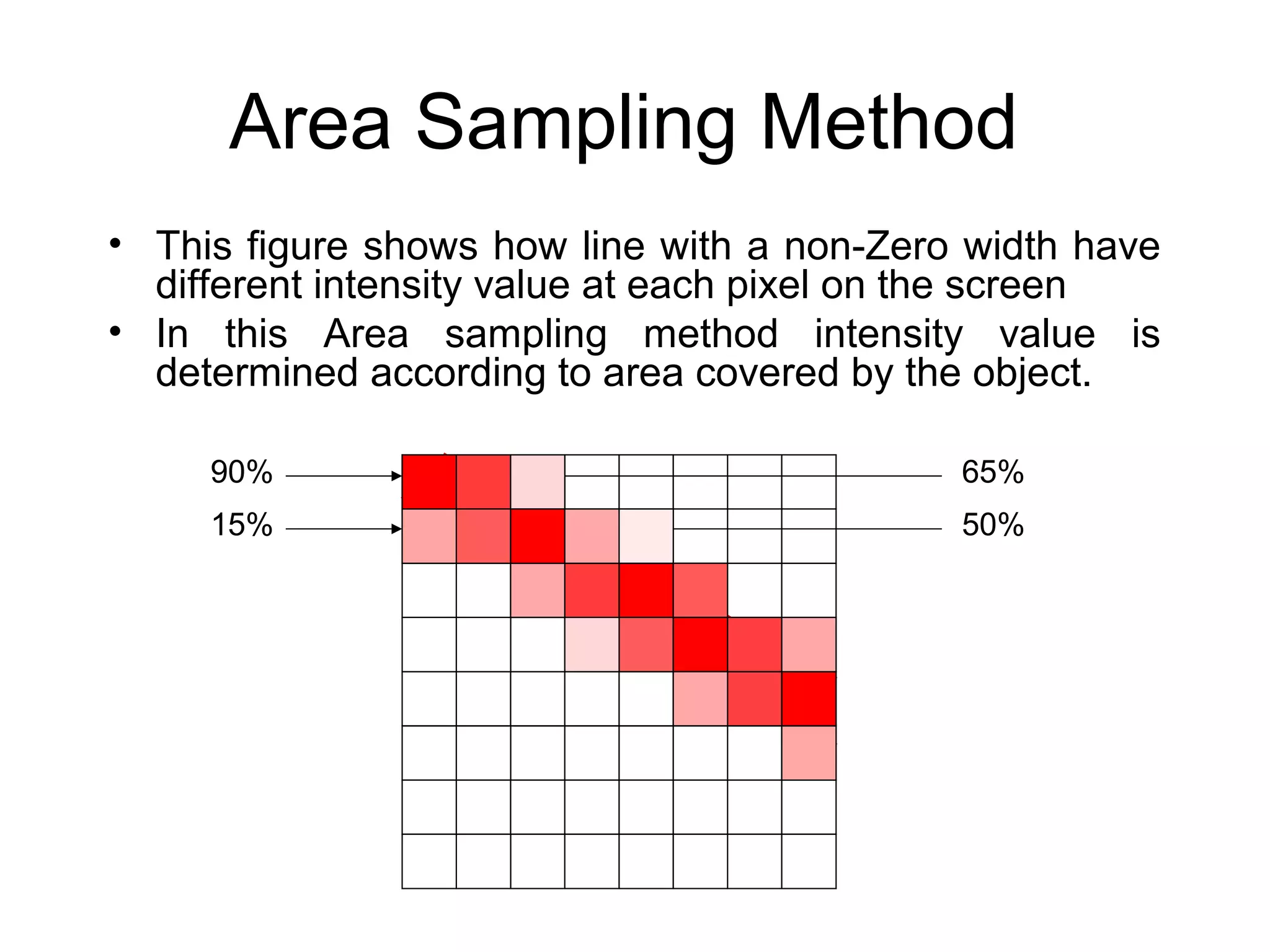 Area Sampling Method
• This figure shows how line with a non-Zero width have
different intensity value at each pixel on the screen
• In this Area sampling method intensity value is
determined according to area covered by the object.
90%
15%
65%
50%
 